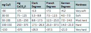 Water hardness chart
