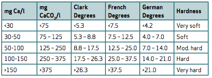 Water Hardness Chart